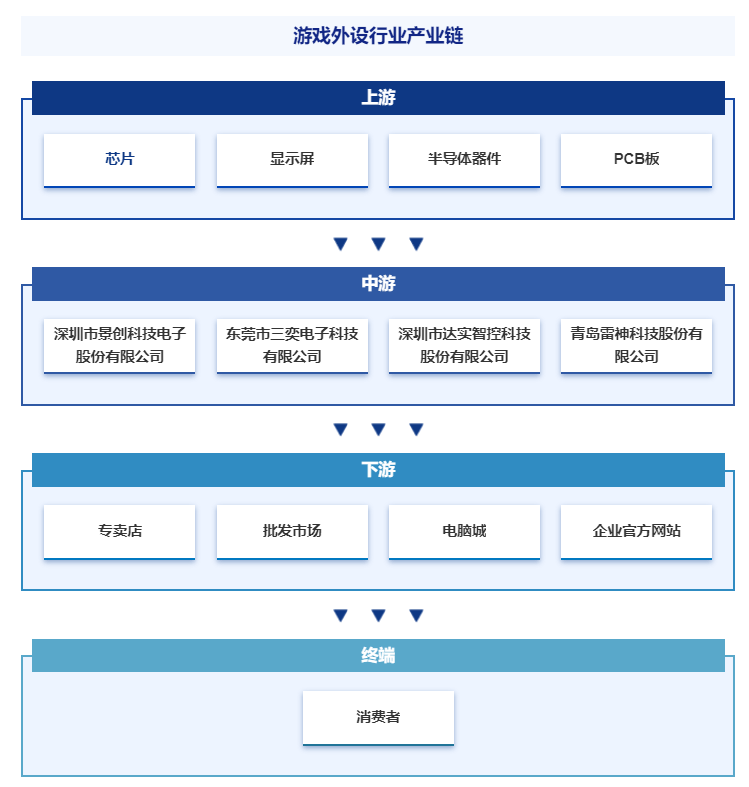 动态、市场监测、投资发展潜力分析报告CQ9电子平台游戏外设行业市场运行